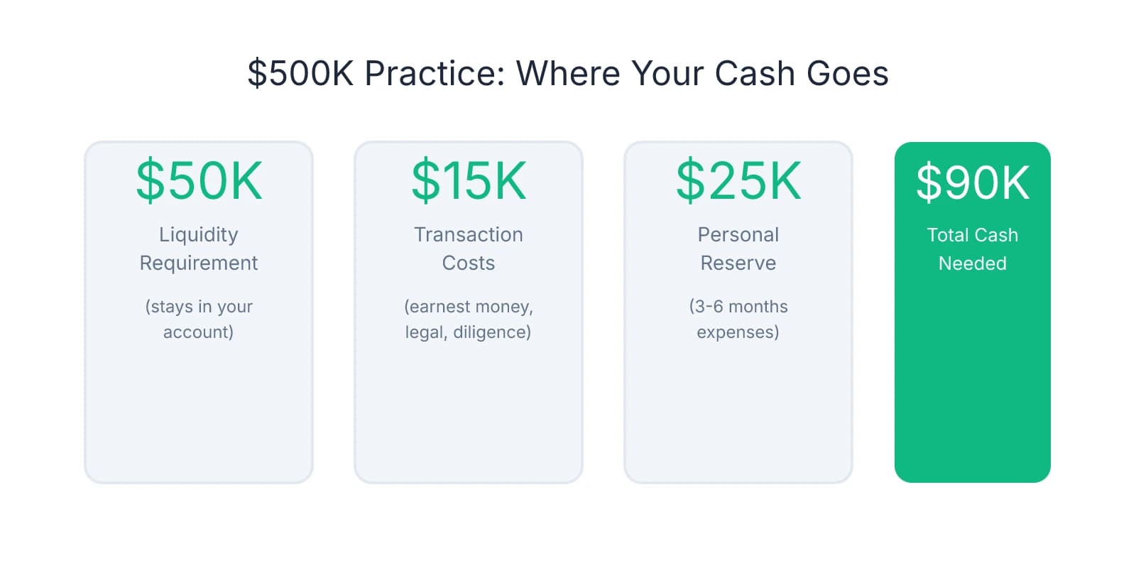 Breakdown of cash requirements for buying a $500K dental practice: $50K liquidity requirement (stays in account), $15K transaction costs, $25K personal reserve, totaling $90K