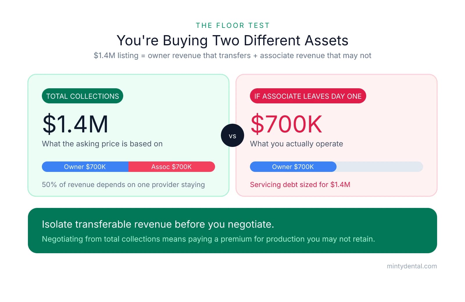 Comparison showing a $1.4M practice split evenly between owner and associate production; if the associate leaves on day one the buyer operates a $700K practice while servicing $1.4M debt.