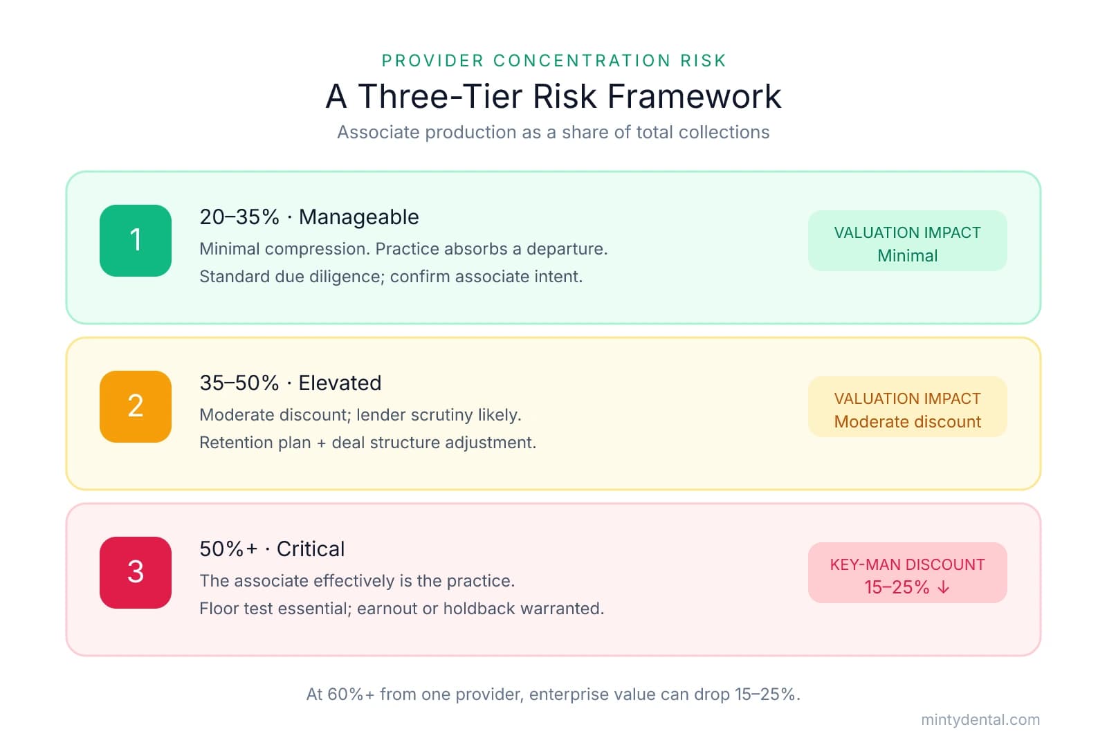 Three-tier risk framework: 20-35% manageable with minimal impact, 35-50% elevated with moderate discount, and 50%+ critical with a 15-25% key-man valuation discount.