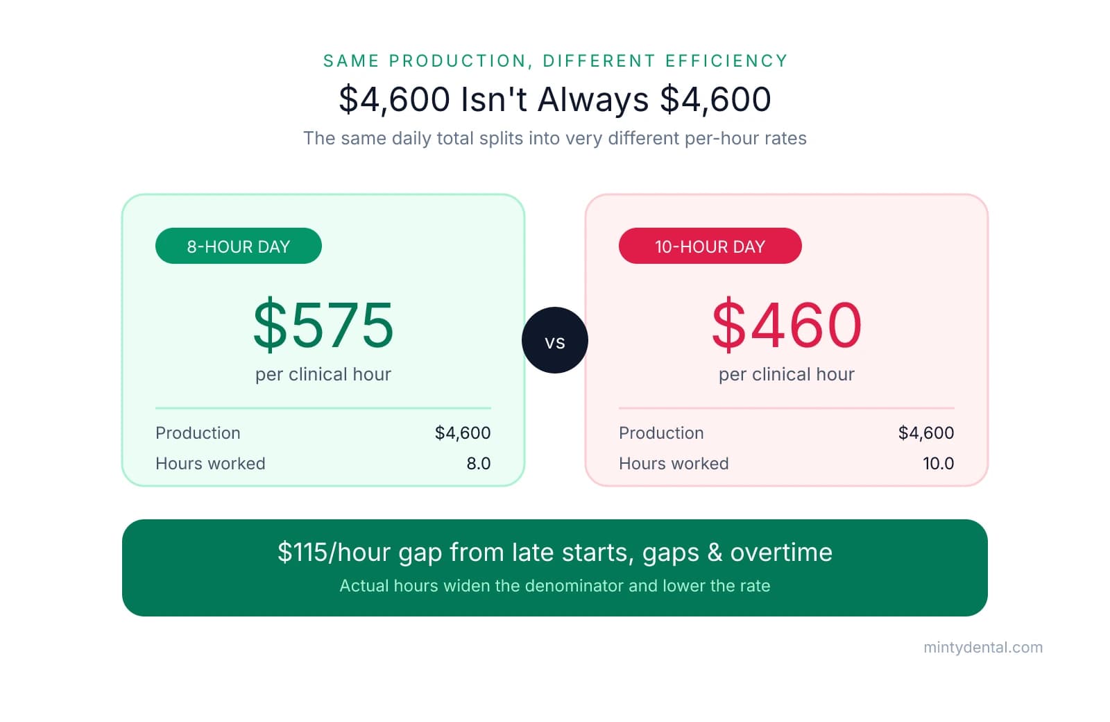 Comparison showing the same $4,600 daily production yields $575 per hour over 8 hours versus $460 per hour over 10 hours, a $115 per hour gap driven by late starts, gaps, and overtime.
