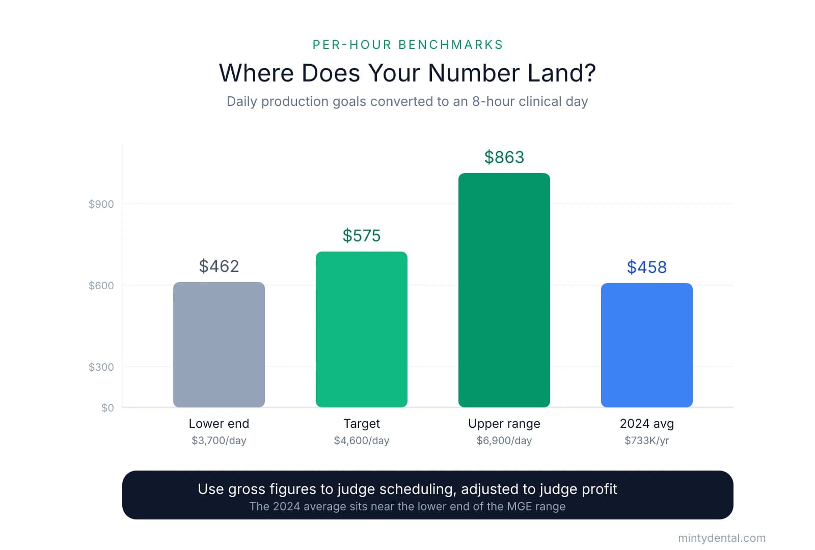 Bar chart of per-hour benchmarks: $462 lower end ($3,700/day), $575 target ($4,600/day), $863 upper range ($6,900/day), and $458 as the 2024 average from $733K annual personal production.