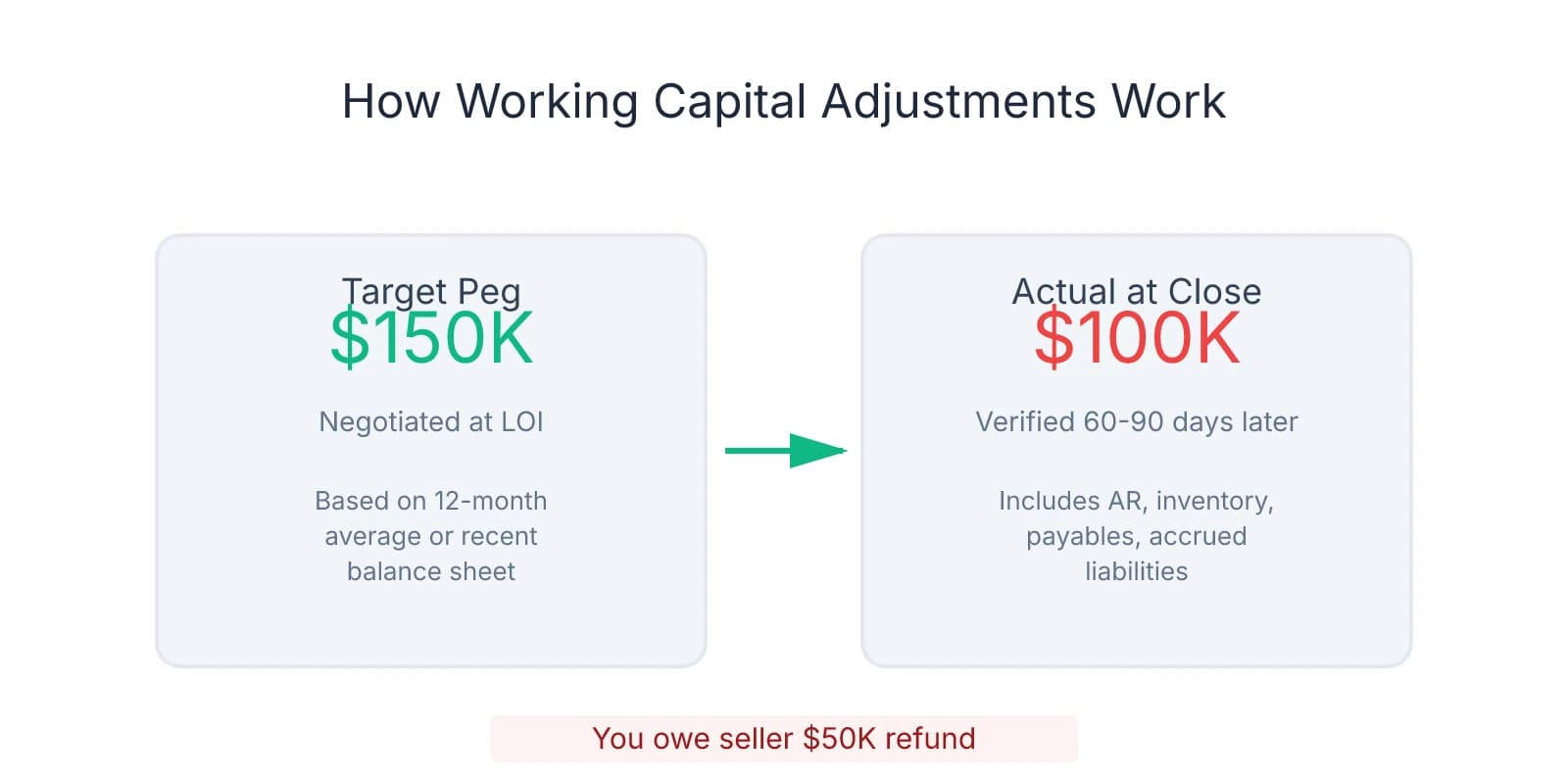 Diagram showing working capital adjustment: target peg of $150K negotiated at LOI compared to actual $100K at closing, resulting in $50K refund owed to buyer