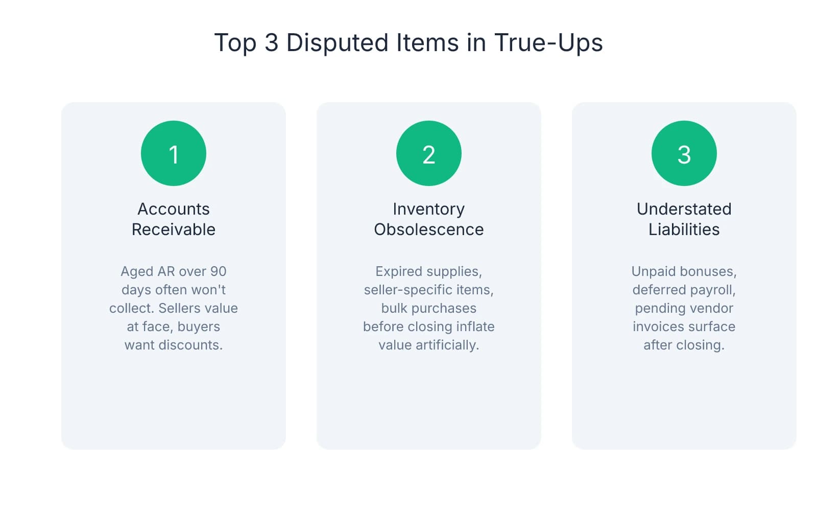 Three-column infographic showing the top disputed items in working capital true-ups: accounts receivable collectibility, inventory obsolescence, and understated liabilities