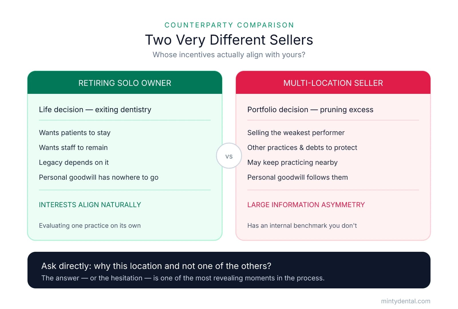 Side-by-side comparison of a retiring solo owner versus a multi-location seller, contrasting their incentives, alignment with the buyer, and goodwill dynamics.