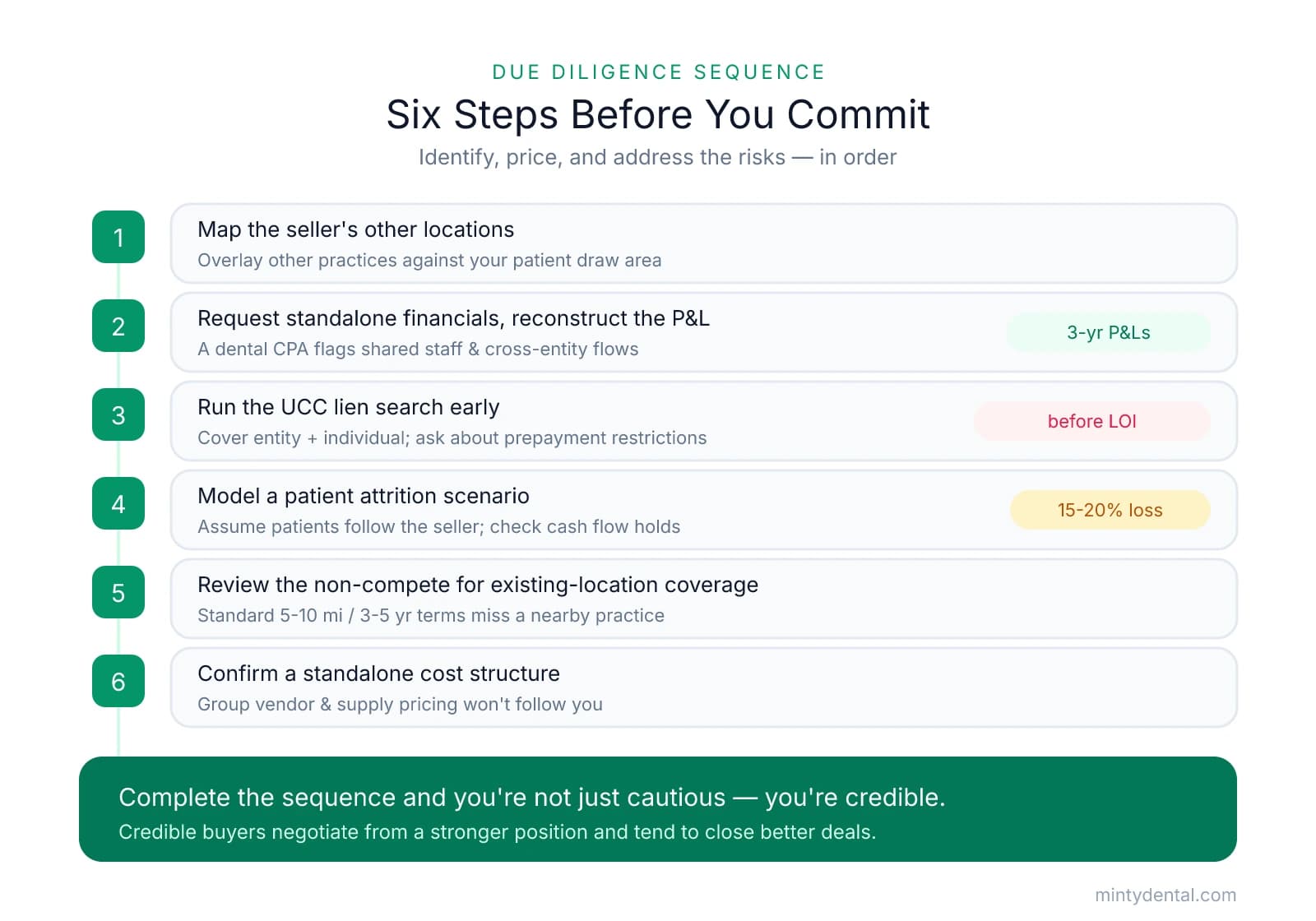A six-step numbered checklist for evaluating a multi-location dental deal: map locations, reconstruct standalone financials, run UCC lien search before LOI, model 15-20% patient attrition, review non-compete for existing-location coverage, and confirm standalone cost structure.