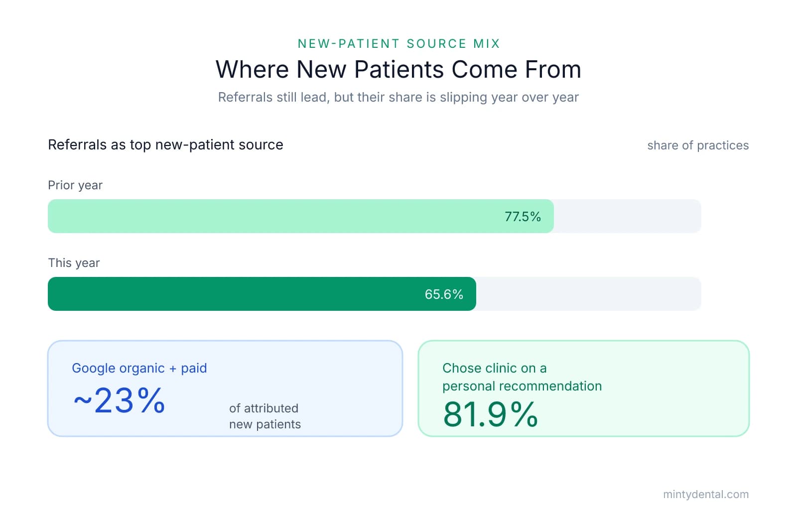 Bar chart showing referrals as the top new-patient source dropped from 77.5% to 65.6% of practices year over year, with Google organic and paid now at roughly 23% of attributed patients and 81.9% of patients choosing a clinic by personal recommendation.