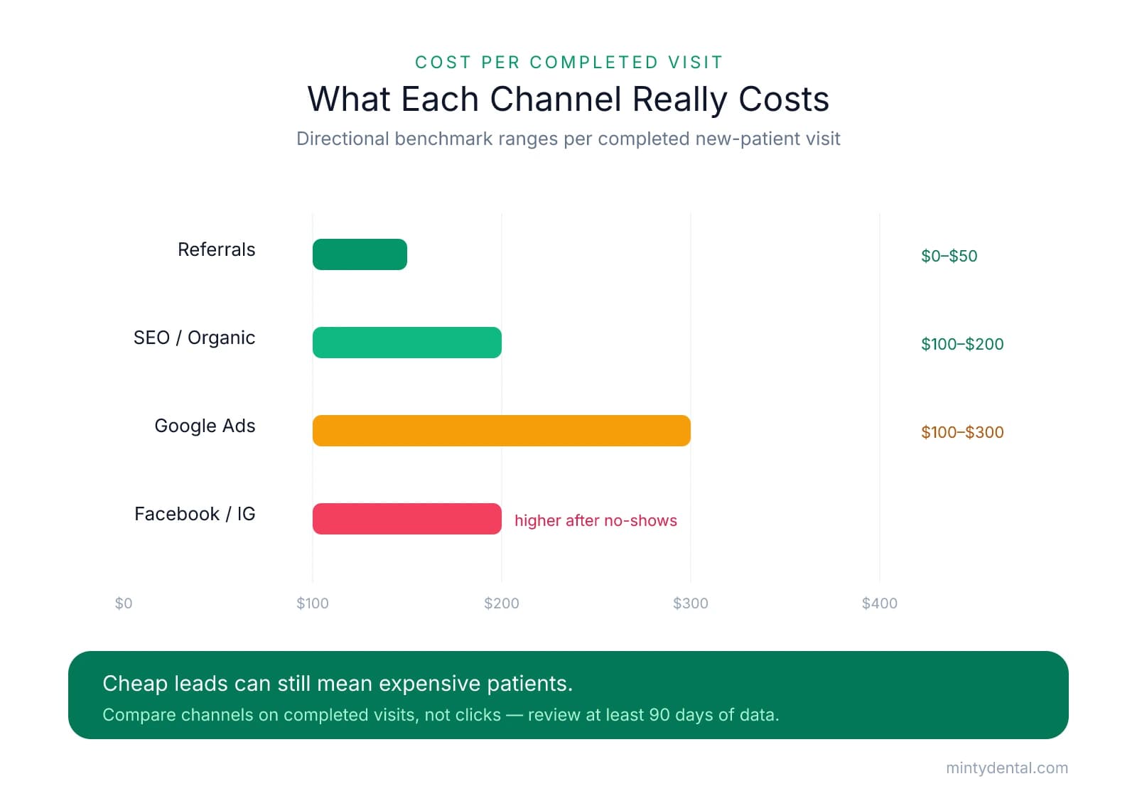 Horizontal bar chart of typical cost per completed new-patient visit by channel: referrals $0-$50, SEO/organic $100-$200, Google Ads $100-$300, and Facebook/Instagram higher after no-shows, with a takeaway that cheap leads can still mean expensive patients.
