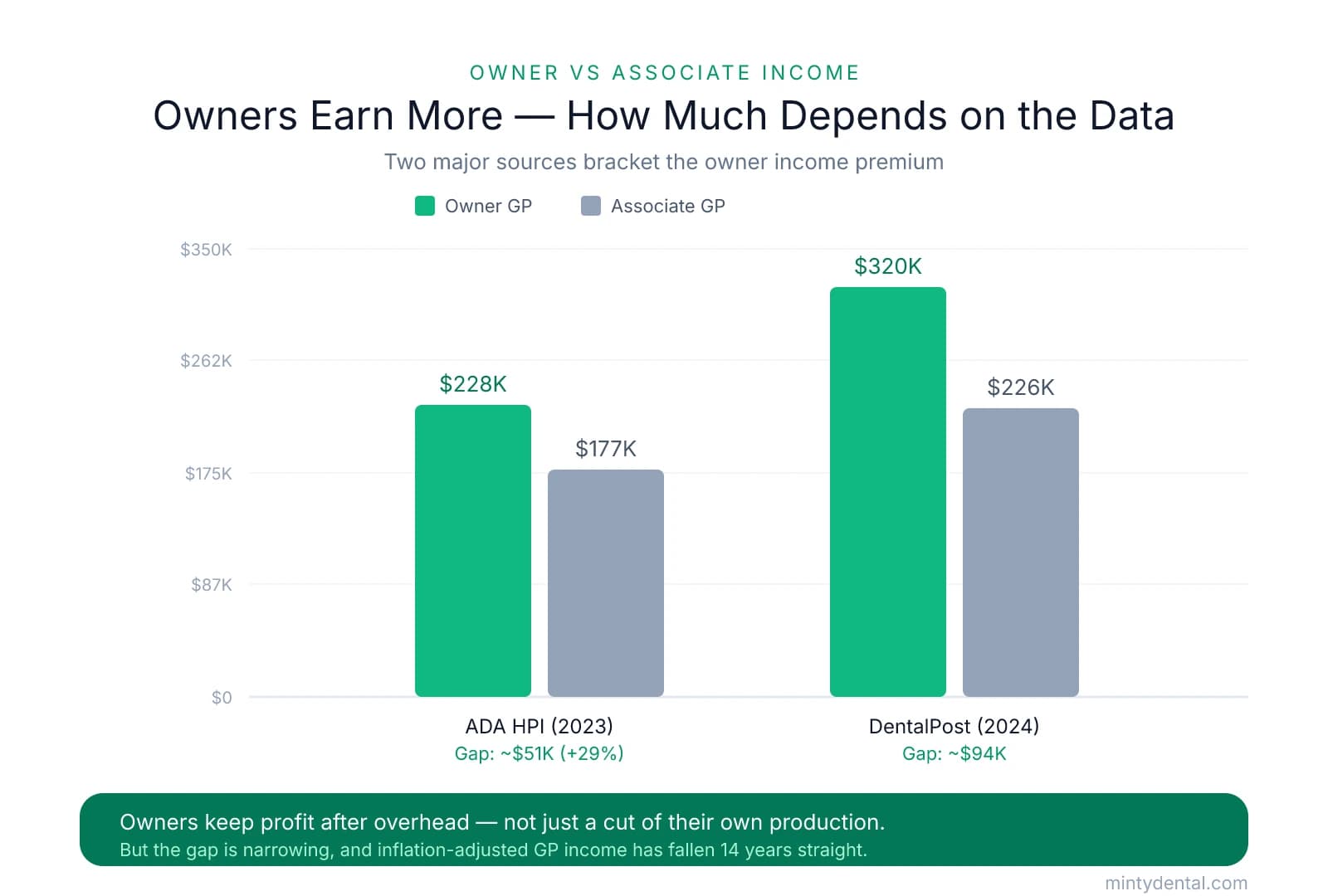 Grouped bar chart comparing owner and associate general dentist income from two sources. ADA Health Policy Institute 2023: owners $228K vs associates $177K (gap $51K, +29%). DentalPost 2024: owners $320K vs associates $226K (gap $94K).
