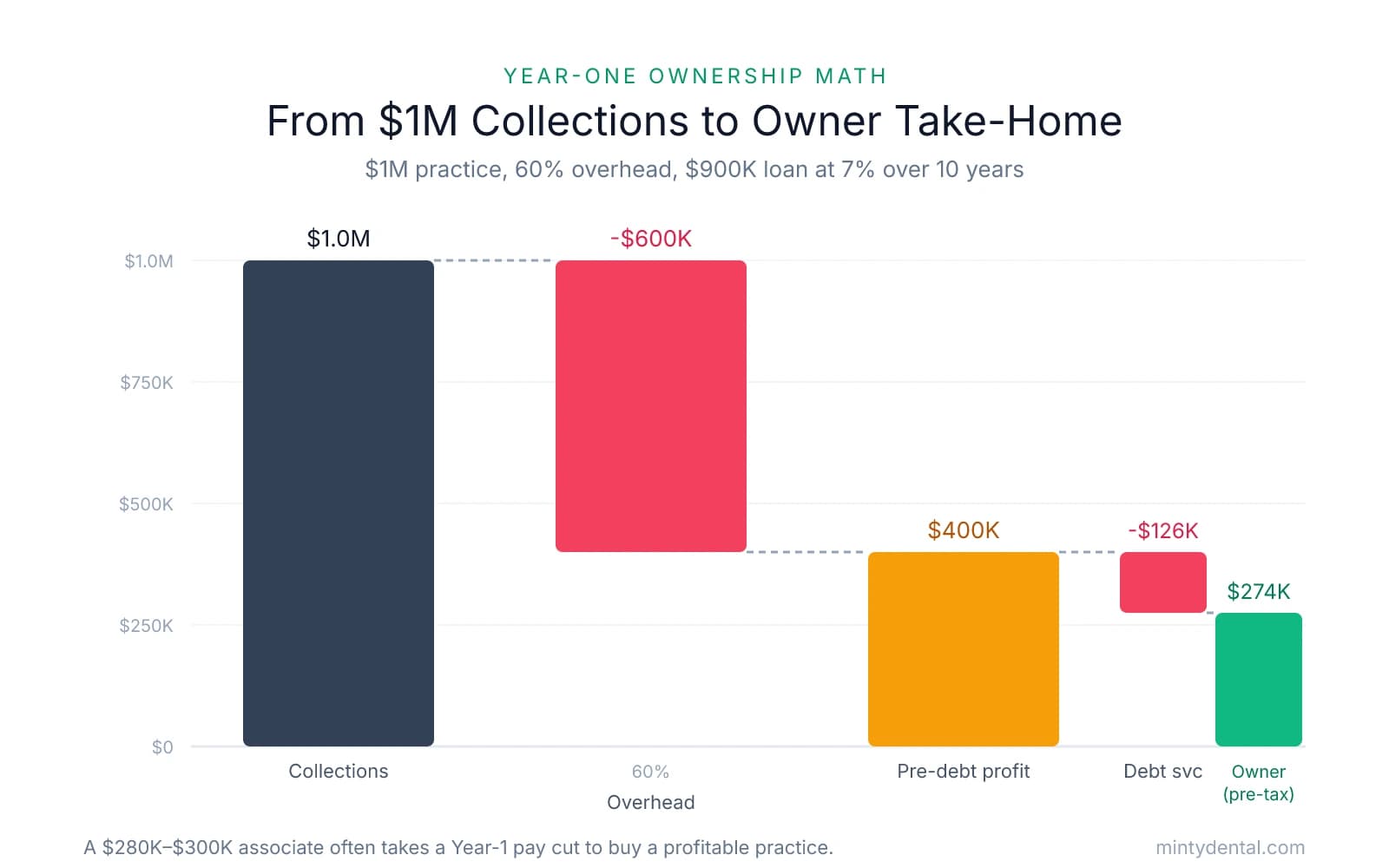 Waterfall chart showing year-one ownership math on a $1M practice: $1.0M collections minus $600K overhead (60%) leaves $400K pre-debt profit; minus $126K annual debt service on a $900K loan at 7% over 10 years leaves roughly $274K owner income before taxes.
