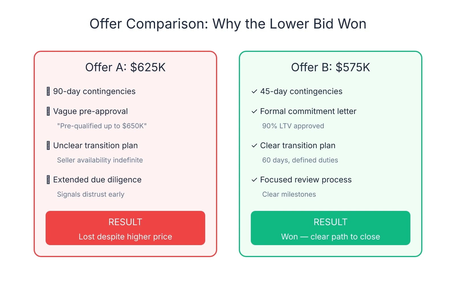 Side-by-side comparison showing why a $575K offer with clear terms beat a $625K offer with vague contingencies and financing