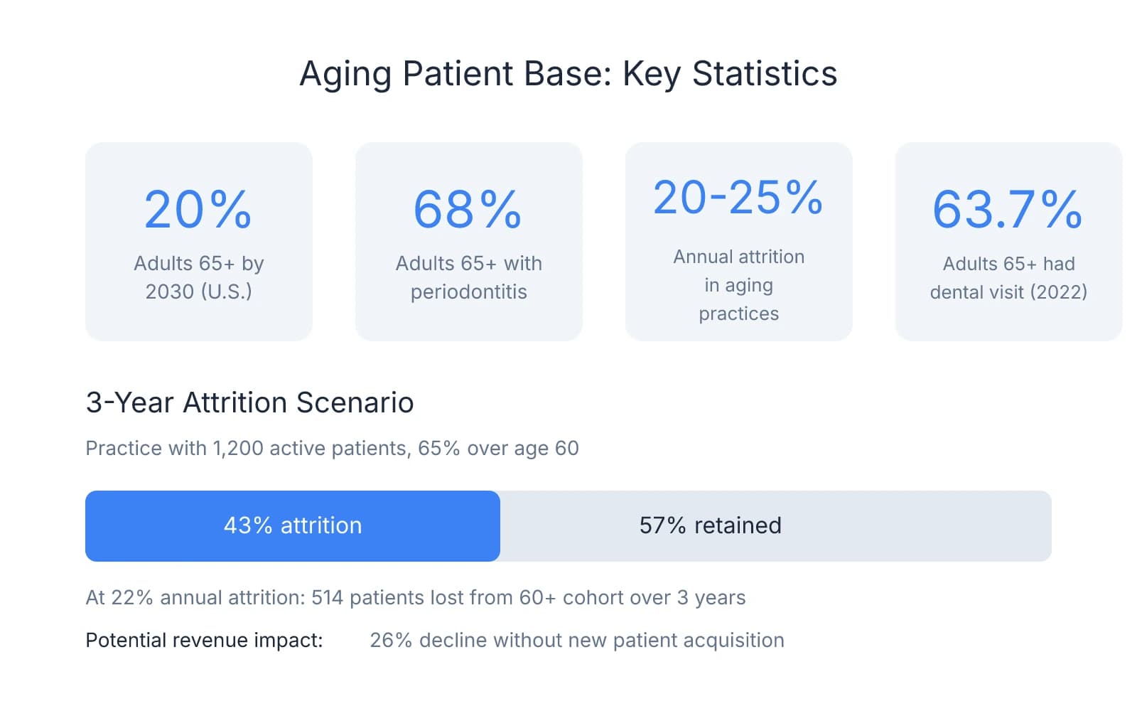 Infographic showing key statistics about aging dental patient demographics: 20% of U.S. adults will be 65+ by 2030, 68% have periodontitis, practices see 20-25% annual attrition, and 63.7% had a dental visit in 2022. Includes a visual representation of 3-year attrition showing 43% patient loss in the 60+ cohort.