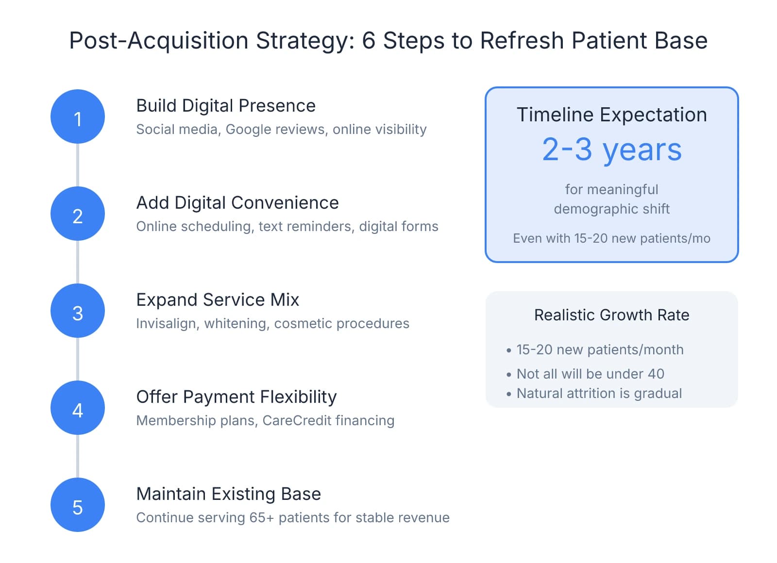 Step-by-step infographic showing 6 post-acquisition strategies to refresh an aging patient base: 1) Build digital presence, 2) Add digital convenience, 3) Expand service mix, 4) Offer payment flexibility, 5) Maintain existing base. Includes a timeline callout showing 2-3 years for meaningful demographic shift with realistic growth expectations of 15-20 new patients per month.