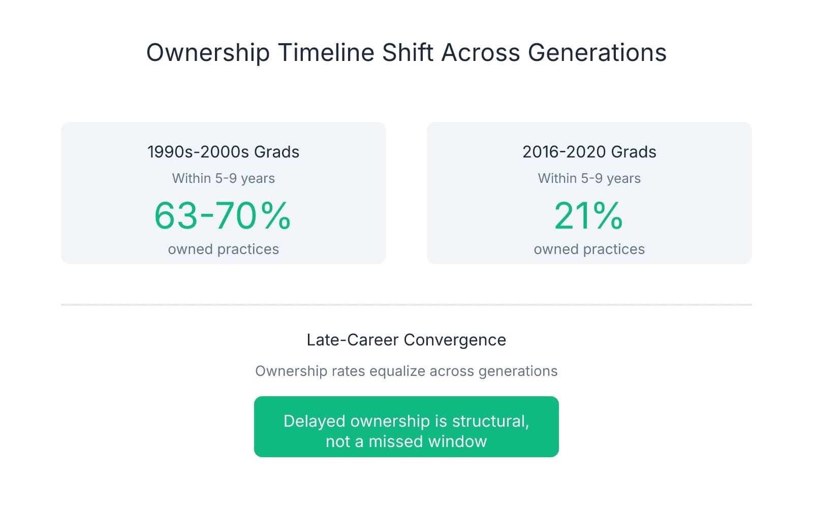 Comparison showing ownership rates of 63-70% for 1990s-2000s graduates versus 21% for 2016-2020 graduates within 5-9 years, with note that late-career rates converge across generations