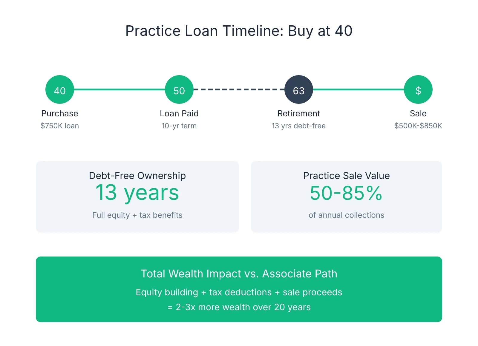 Timeline showing practice purchase at age 40, loan payoff at 50, debt-free ownership until retirement at 63, and sale value of 50-85% of collections, with 13 years of debt-free income building 2-3x more wealth than associate path