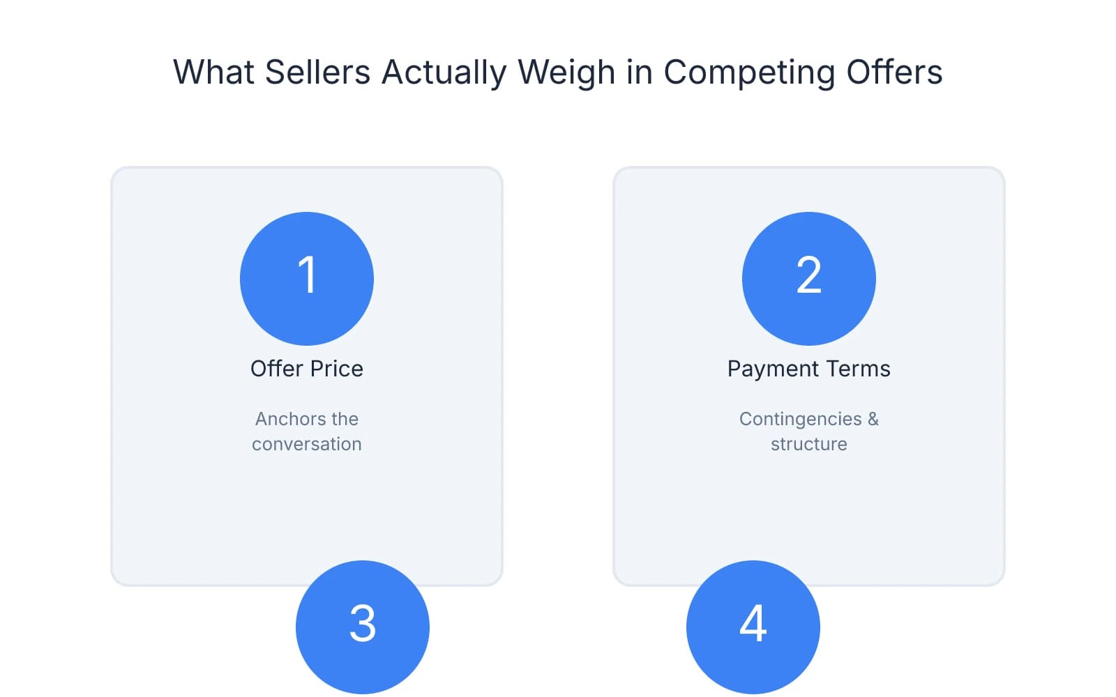 Four factors sellers weigh in competing offers: 1) Offer price anchors the conversation, 2) Payment terms including contingencies and structure, 3) Buyer credibility and financing readiness, 4) Personal rapport and legacy concerns