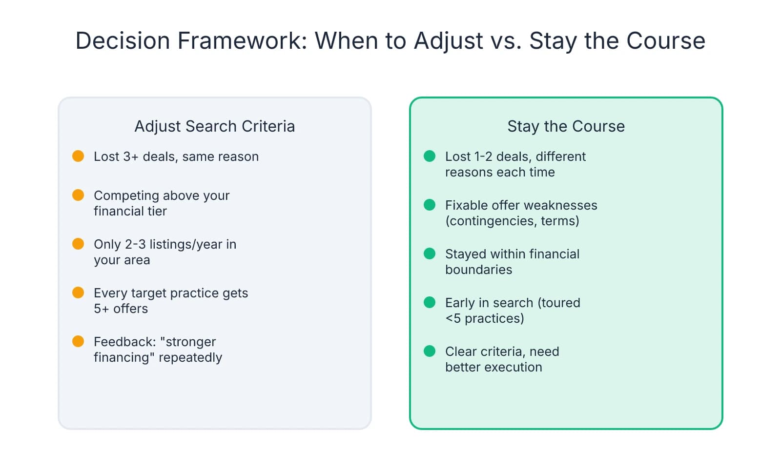 Decision framework comparing when to adjust search criteria versus staying the course. Adjust if you've lost 3+ deals for the same reason, competing above your financial tier, limited inventory, or repeated financing feedback. Stay the course if you've lost 1-2 deals for different reasons, have fixable offer weaknesses, stayed within budget, are early in search, or have clear criteria needing better execution.