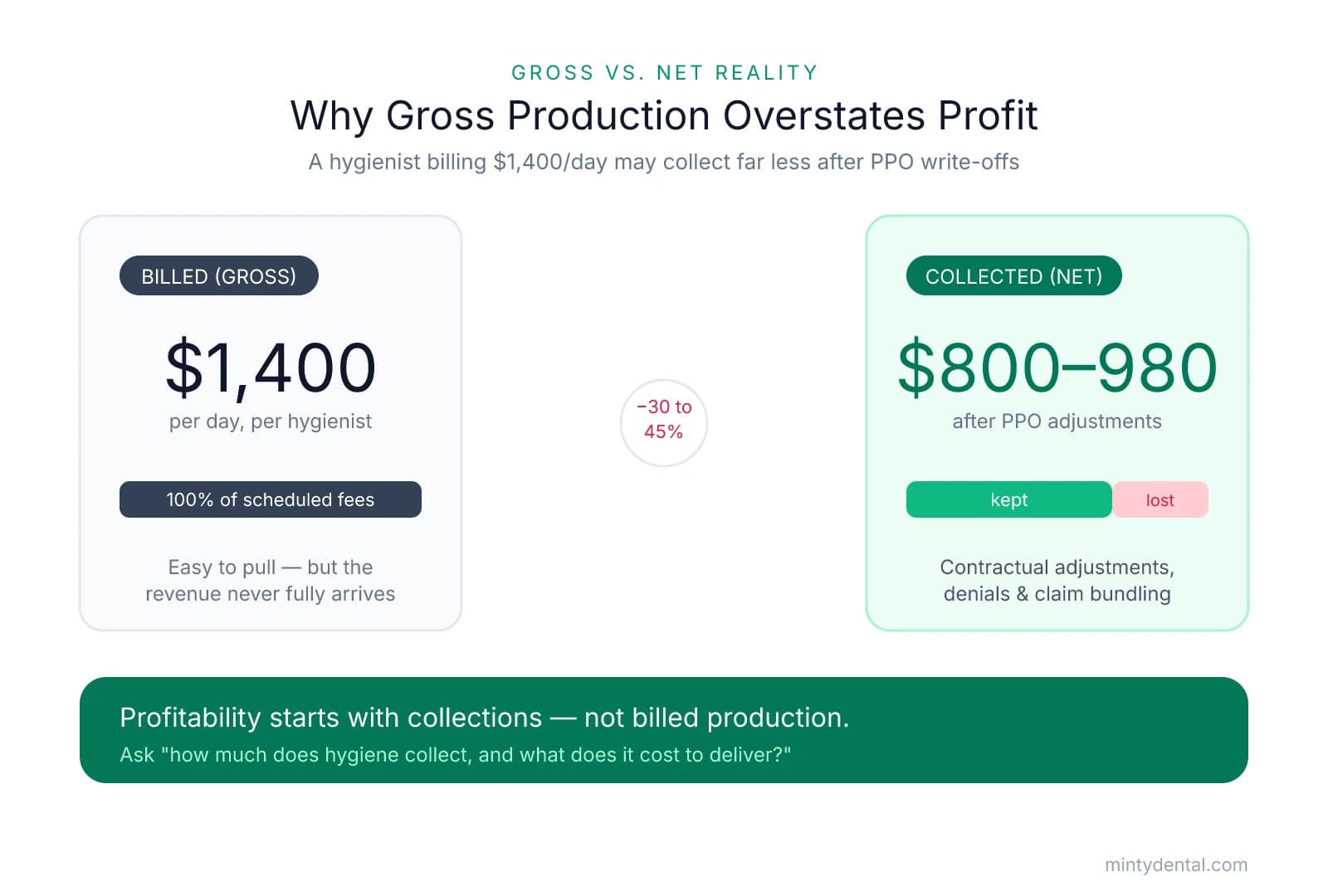 Comparison showing a hygienist bills $1,400 per day in gross production but collects only $800 to $980 net after PPO write-offs of 30 to 45%, illustrating why gross production overstates hygiene profit.