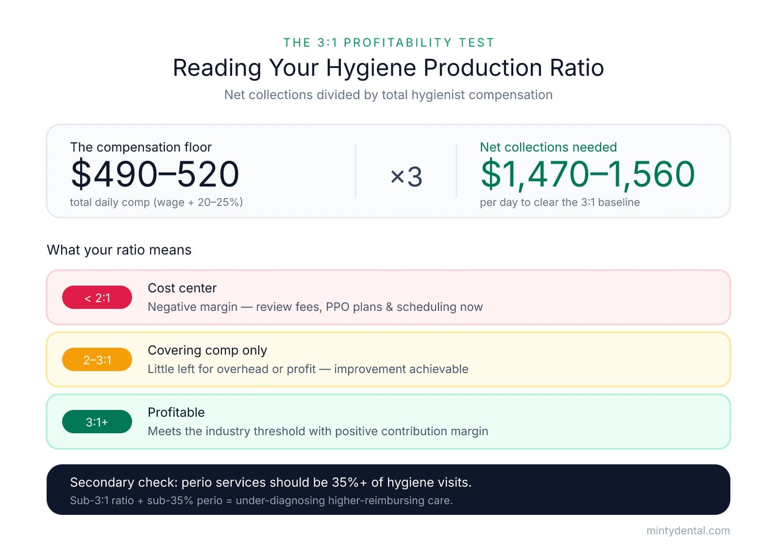 Infographic explaining the 3:1 hygiene profitability ratio: total daily compensation of $490 to $520 times three equals $1,470 to $1,560 in net daily collections needed. Ratios below 2:1 indicate a cost center, 2 to 3:1 covers compensation only, and 3:1 or higher is profitable. A secondary check targets 35 percent or more perio services.