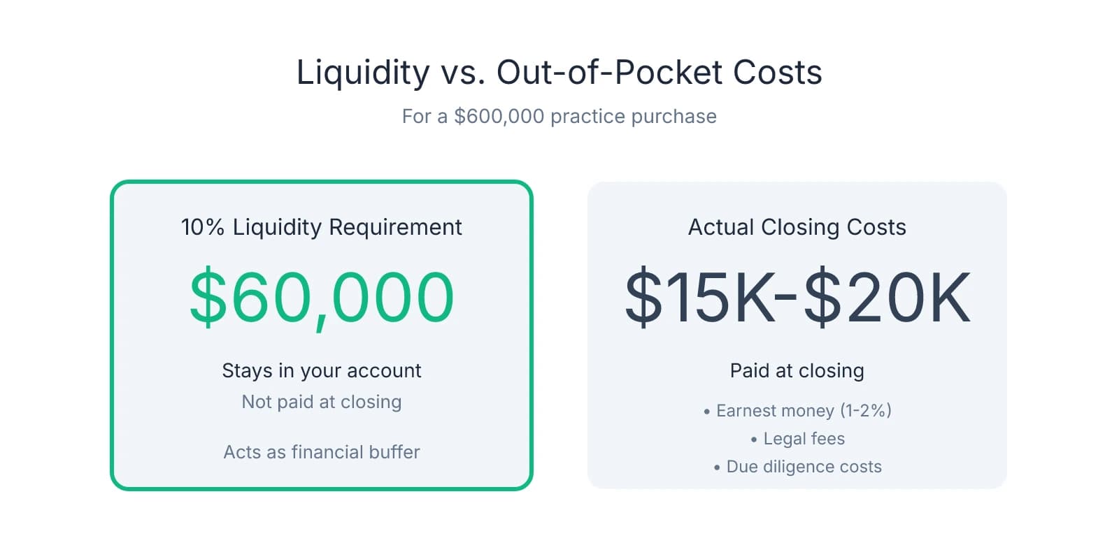 Comparison showing $60,000 liquidity requirement stays in buyer's account while actual closing costs of $15,000-$20,000 are paid at closing for a $600,000 practice
