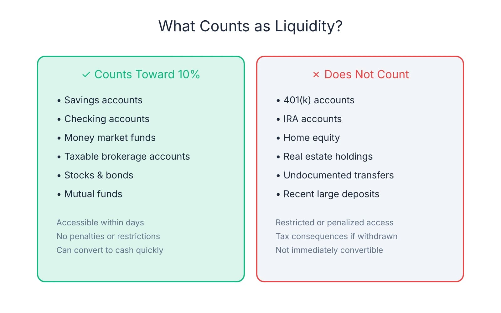 Two-column comparison showing assets that count toward liquidity requirements (savings, investments) versus those that don't (retirement accounts, home equity)
