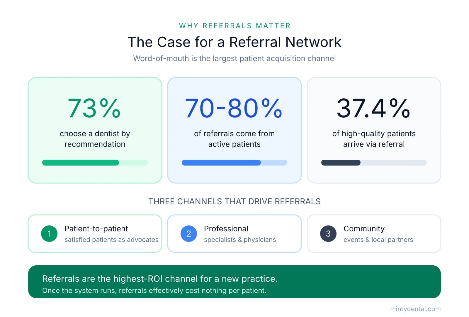 Infographic showing 73% of patients choose a dentist by recommendation, 70-80% of referrals come from active patients, and 37.4% of high-quality patients arrive via referral, plus the three referral channels: patient-to-patient, professional, and community.