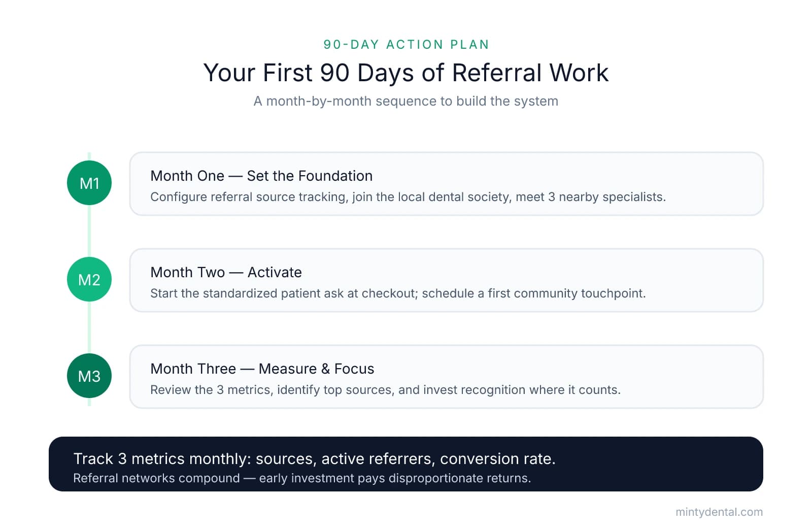 A 90-day timeline showing Month One to set foundation with tracking and specialist introductions, Month Two to activate the patient ask and community touchpoint, and Month Three to review three referral metrics and focus on top sources.