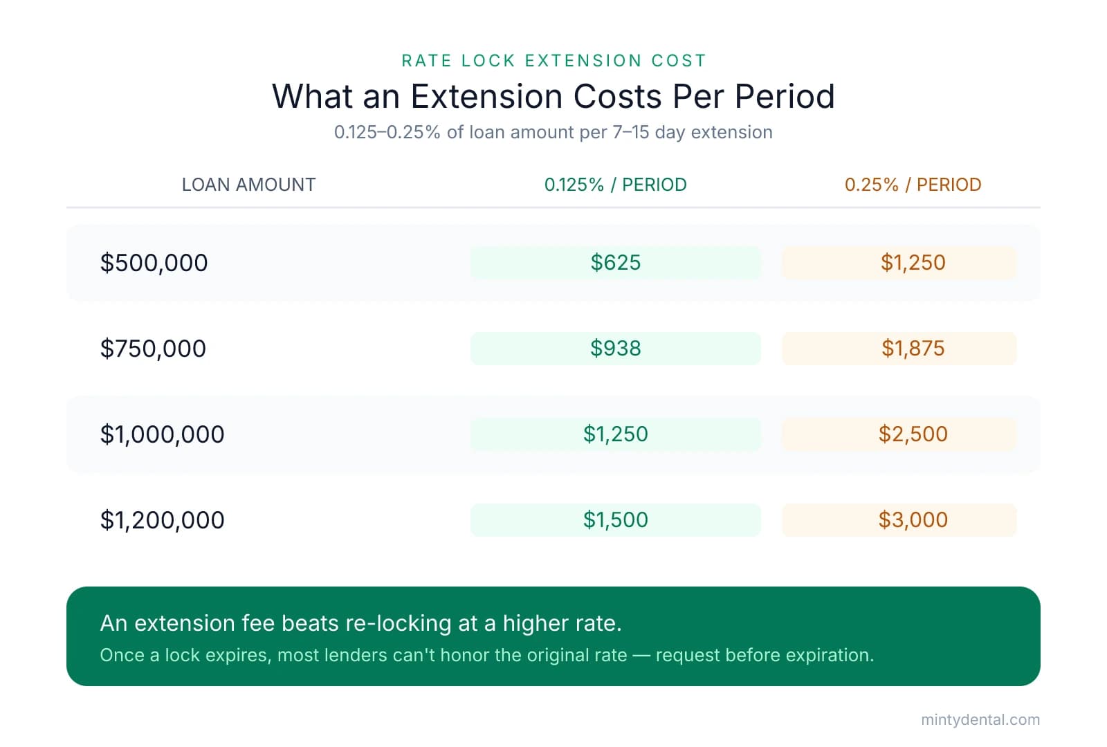 Table showing rate lock extension fees per period across loan sizes: $500K costs $625 to $1,250; $750K costs $938 to $1,875; $1M costs $1,250 to $2,500; $1.2M costs $1,500 to $3,000, based on 0.125% to 0.25% of loan amount.