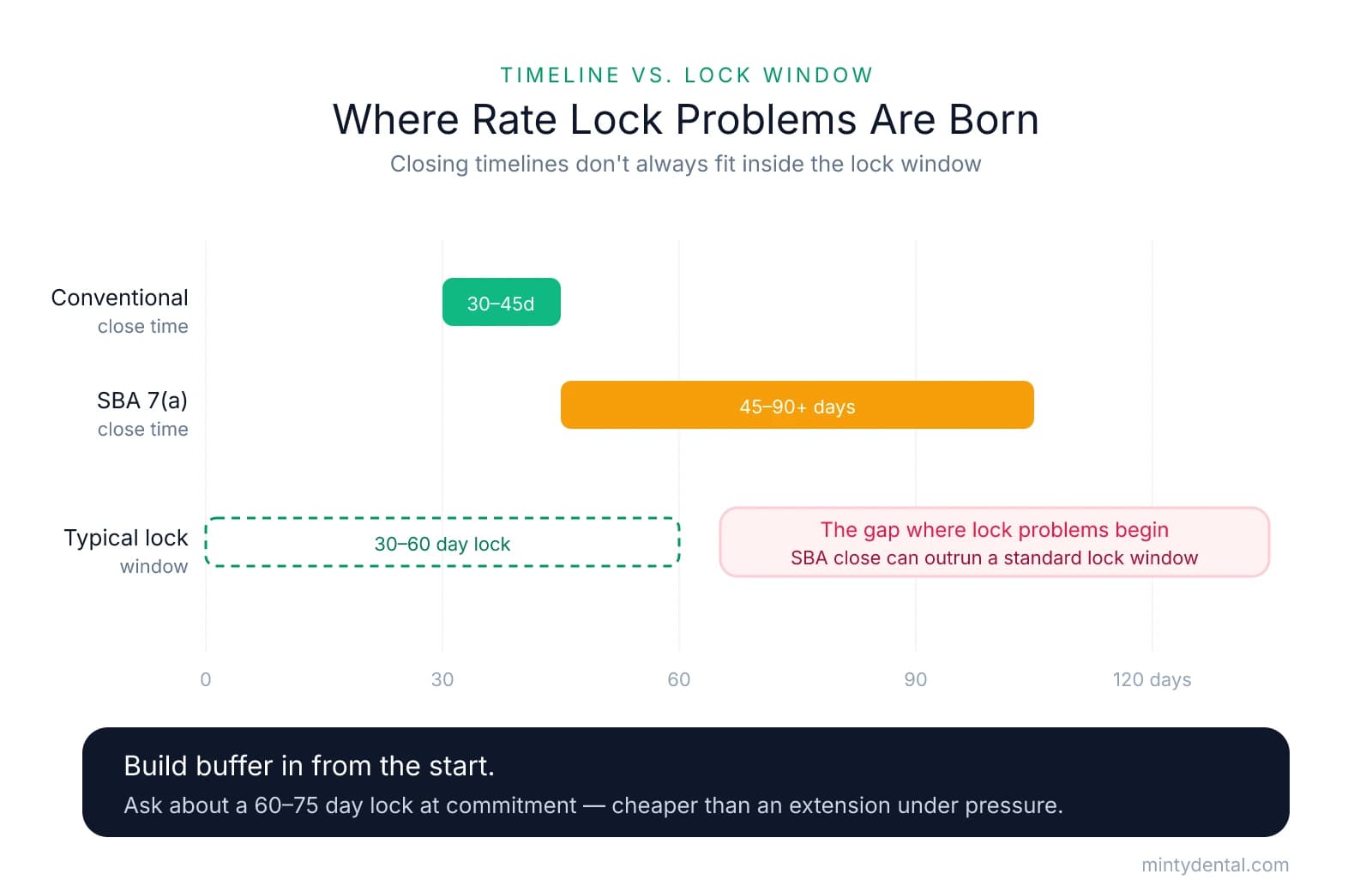 Timeline chart comparing closing times to lock windows: conventional loans close in 30-45 days, SBA 7(a) loans in 45-90+ days, while typical rate locks run only 30-60 days, creating a gap where lock problems begin.
