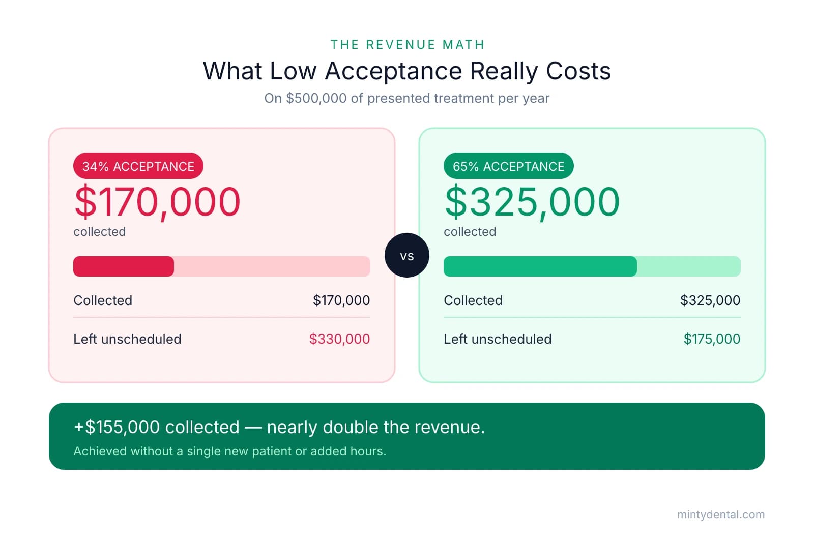 Comparison of collected revenue on $500,000 presented treatment at 34% acceptance ($170,000 collected, $330,000 unscheduled) versus 65% acceptance ($325,000 collected), a gain of $155,000.
