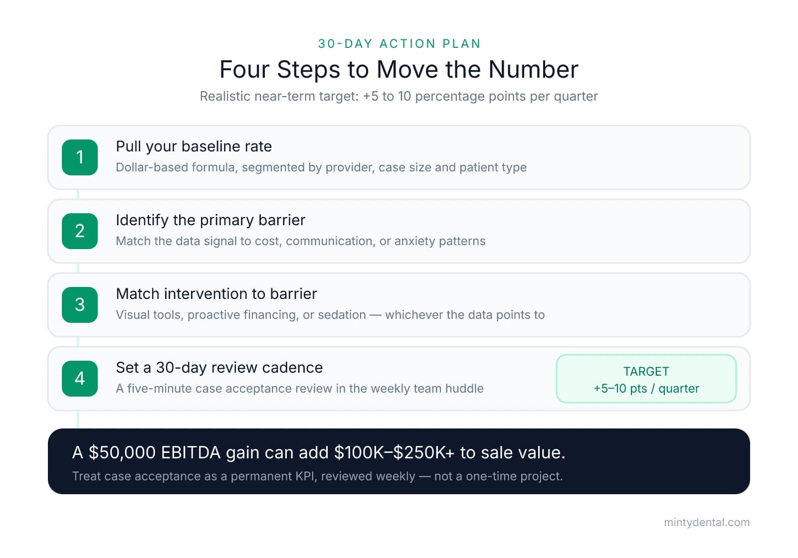 Four-step 30-day action plan: pull baseline rate, identify the primary barrier, match intervention to barrier, and set a 30-day review cadence, with a target of +5 to 10 points per quarter and a note that a $50,000 EBITDA gain can add $100K-$250K+ to sale value.