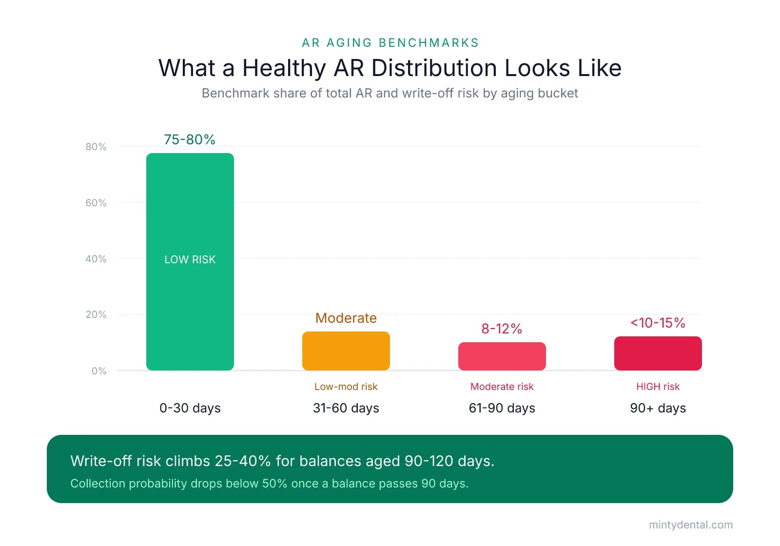 Bar chart showing benchmark share of total AR by aging bucket: 0-30 days holds 75-80% at low risk, 31-60 days a moderate share, 61-90 days 8-12% at moderate risk, and 90+ days under 10-15% at high risk. Write-off risk rises sharply as balances age.