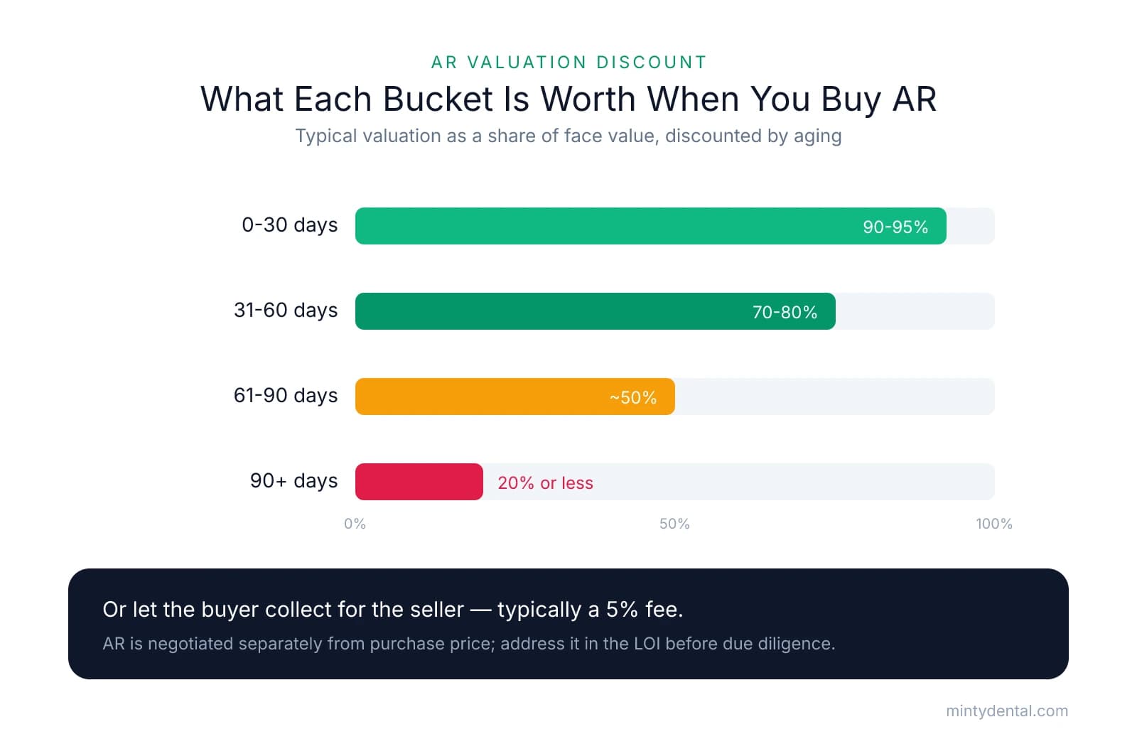 Horizontal bar chart of typical AR valuation as a share of face value: 0-30 days values at 90-95%, 31-60 days at 70-80%, 61-90 days at about 50%, and 90+ days at 20% or less. AR is negotiated separately from the purchase price, or a buyer may collect for the seller for a roughly 5% fee.