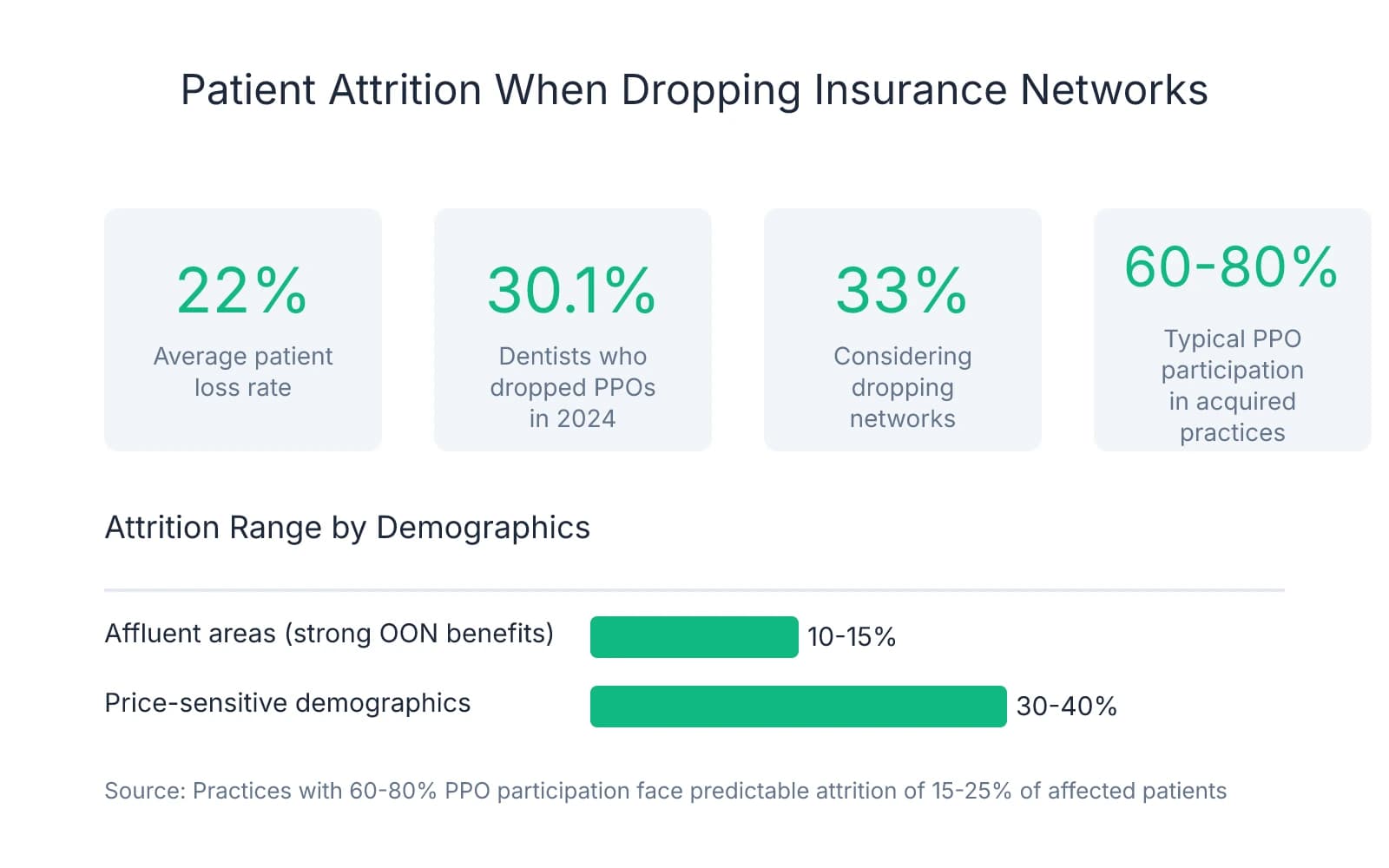 Infographic showing key statistics about patient attrition when dental practices drop insurance networks: 22% average patient loss, 30.1% of dentists dropped PPOs in 2024, 33% considering it, and 60-80% typical PPO participation. Includes attrition ranges by demographics: 10-15% in affluent areas vs 30-40% in price-sensitive areas.