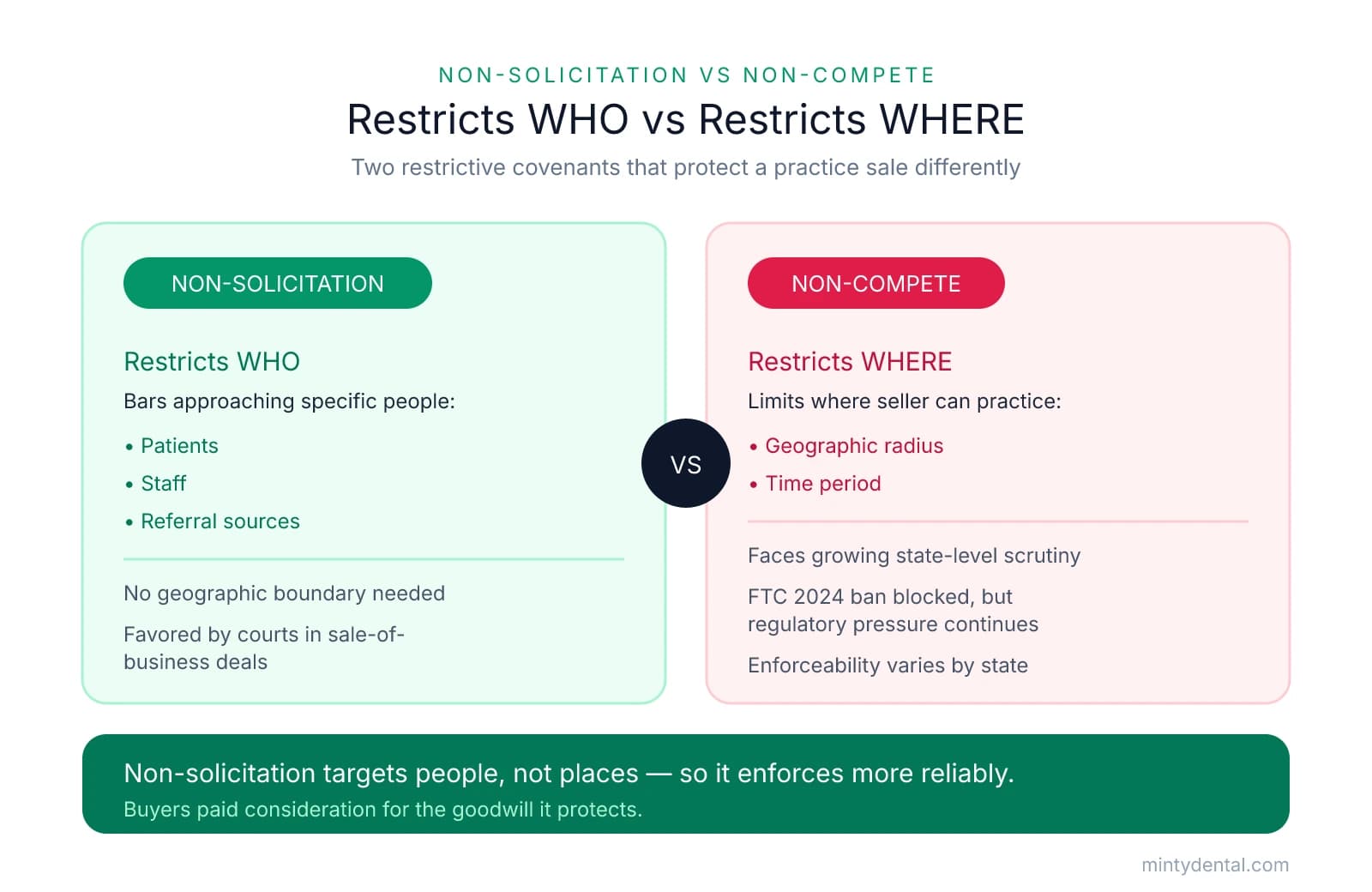 Comparison of non-solicitation clauses (which restrict who the seller can approach — patients, staff, referral sources — with no geographic limit) versus non-competes (which restrict where the seller can practice via radius and time). Non-solicitation is favored by courts in sale-of-business deals.