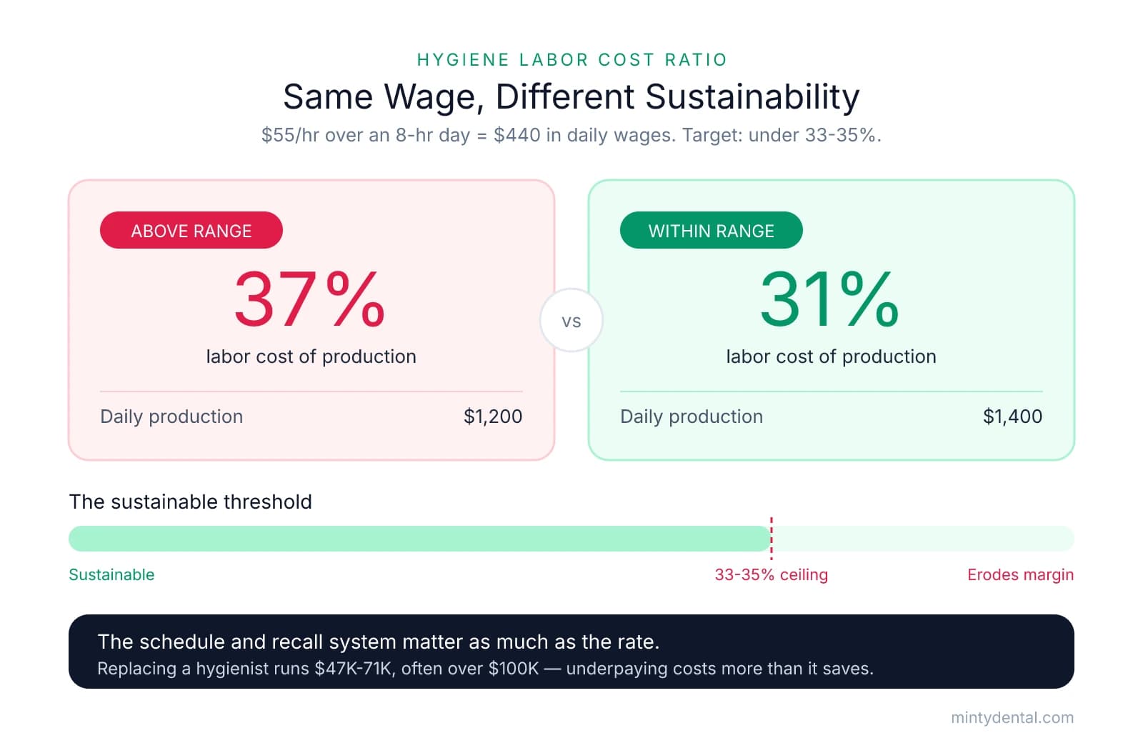 Comparison showing a $55/hr hygienist ($440 daily wage) at 37% labor cost when producing $1,200/day (above range) versus 31% at $1,400/day (within range), with a threshold bar marking the 33-35% ceiling and a note that replacing a hygienist costs $47K-71K or more.