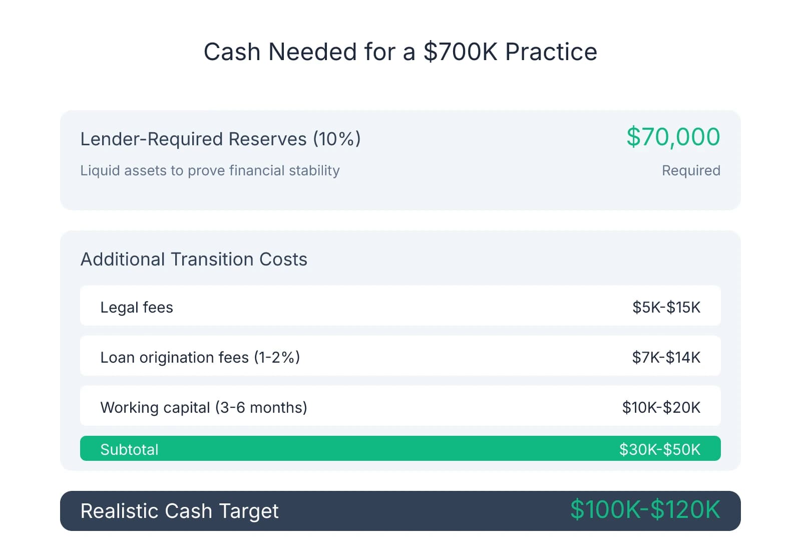 Breakdown of cash needed to buy a $700K dental practice: $70K in lender-required reserves plus $30K-$50K for legal fees, loan origination, and working capital, totaling $100K-$120K