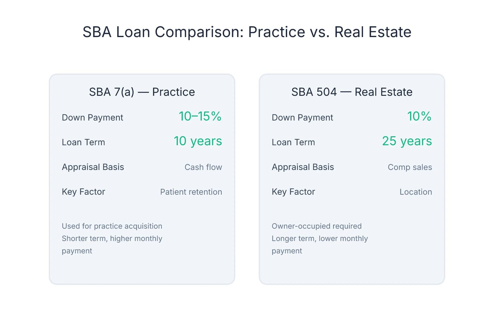 Side-by-side comparison of SBA 7(a) loans for practice acquisition versus SBA 504 loans for real estate, showing down payment percentages, loan terms, appraisal methods, and key differences