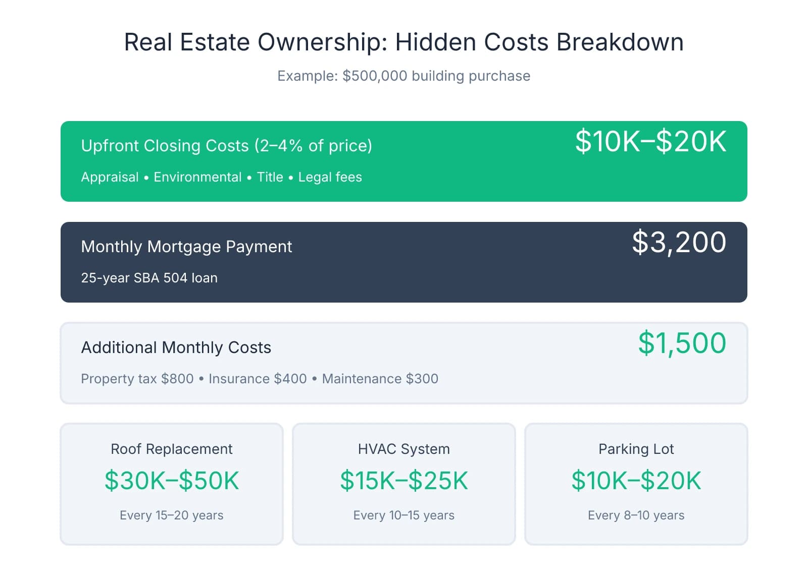 Breakdown of dental real estate ownership costs including upfront closing costs of $10K-$20K, monthly mortgage of $3,200, additional monthly expenses of $1,500, and major capital expenditures like roof replacement ($30K-$50K), HVAC ($15K-$25K), and parking lot resurfacing ($10K-$20K)