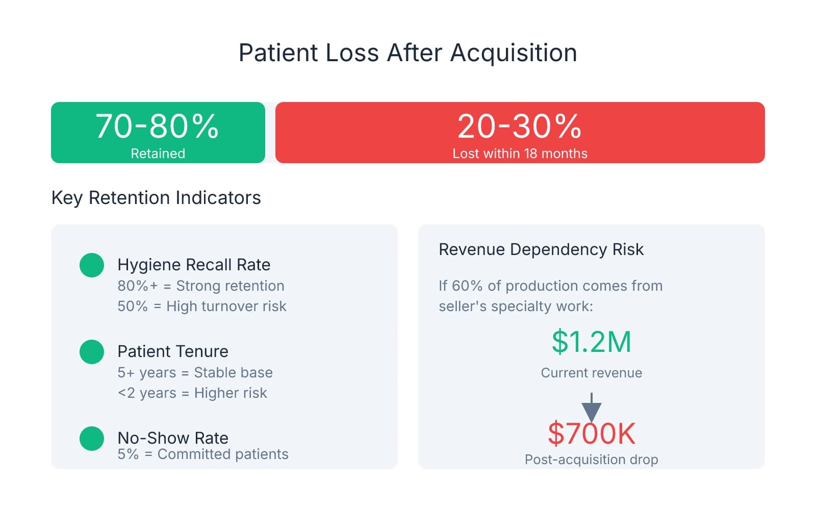 Infographic showing that practices typically lose 20-30% of patients within 18 months of acquisition, with key retention indicators including hygiene recall rates (80%+ is strong), patient tenure (5+ years is stable), and no-show rates (5% indicates committed patients). Also illustrates revenue dependency risk where a practice generating $1.2M could drop to $700K if 60% of production comes from the seller's specialty work.