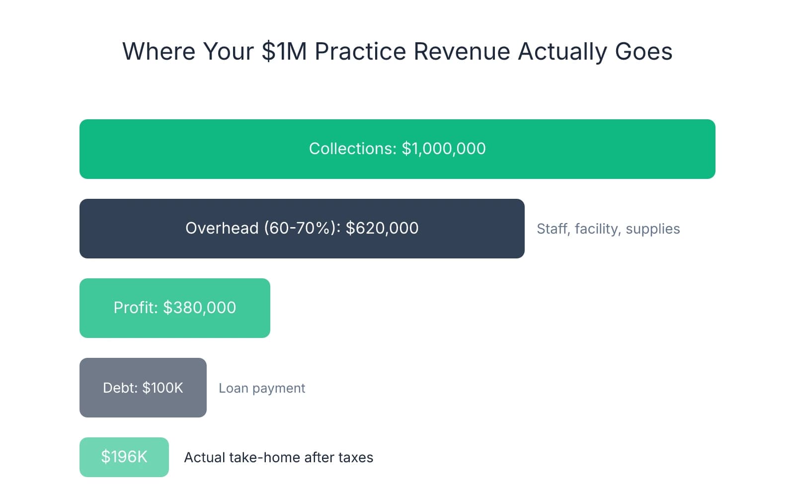 Funnel chart showing how $1M in dental practice collections breaks down: $620K to overhead expenses, $380K profit before debt service, $100K to loan payments, and final take-home of $196K after taxes