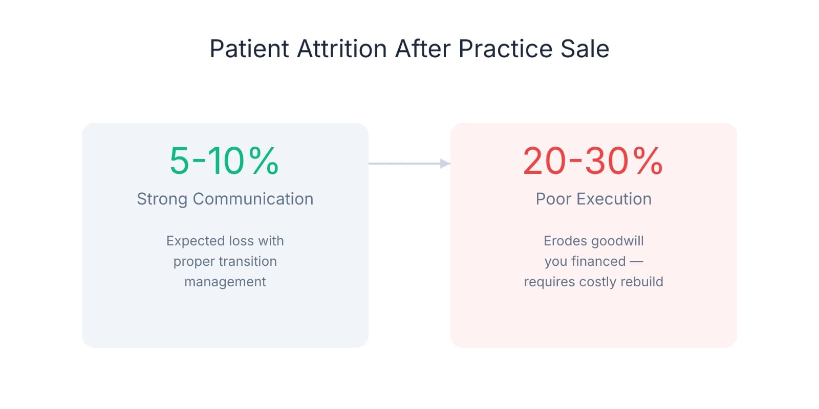 Comparison showing patient attrition rates after dental practice sale: 5-10% with strong communication versus 20-30% with poor execution