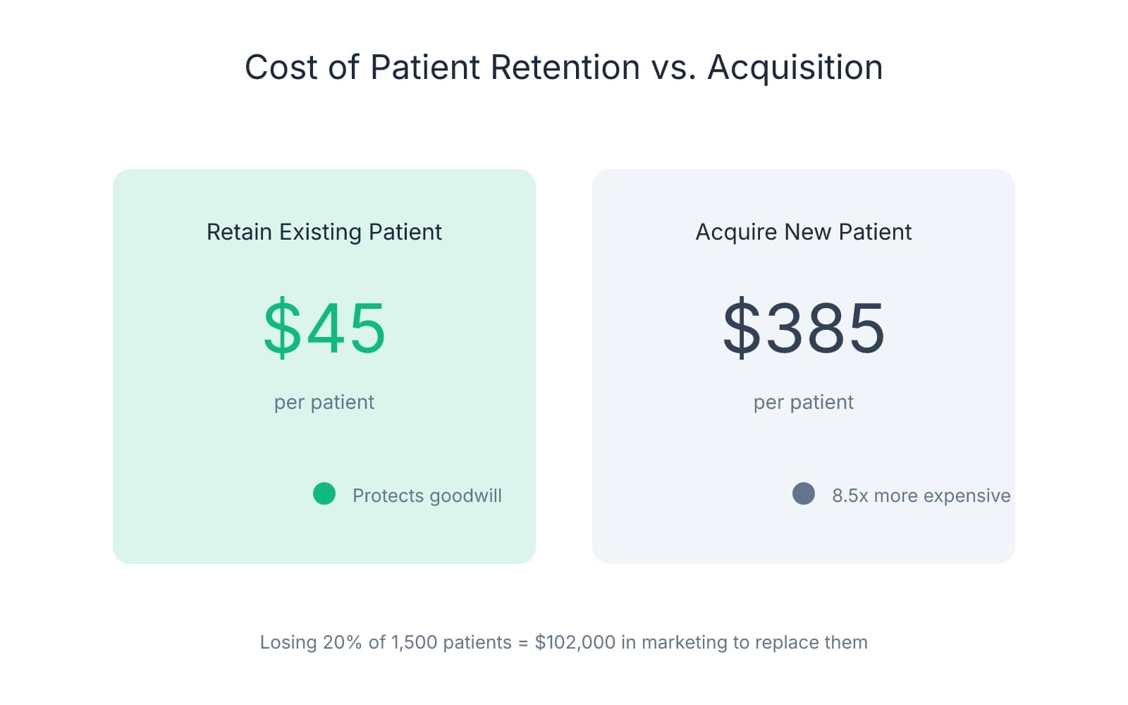 Cost comparison showing retaining an existing patient costs $45 versus $385 to acquire a new patient, an 8.5x difference