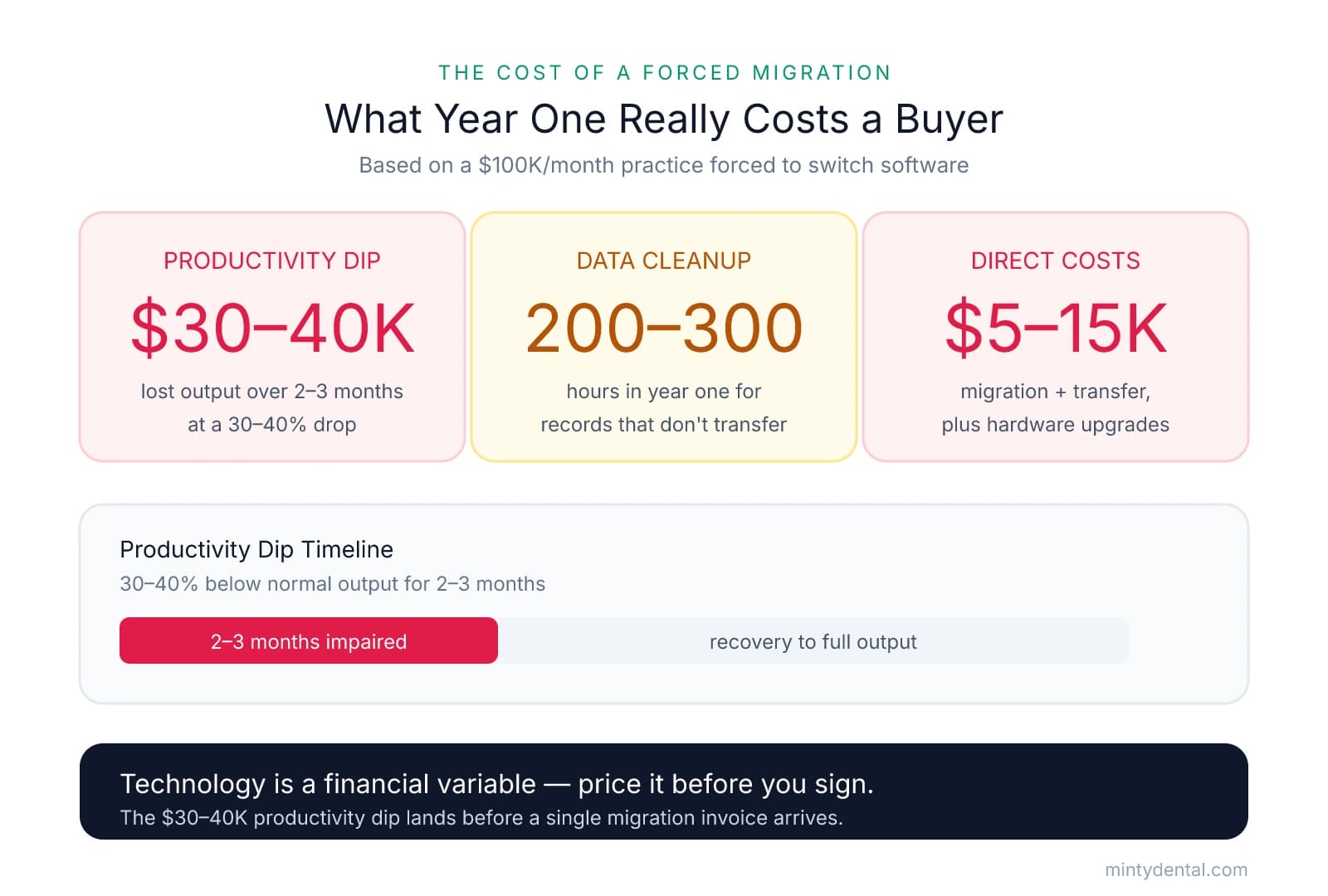 Infographic showing the cost of a forced software migration for a $100K/month practice: a $30-40K productivity dip over 2-3 months, 200-300 hours of data cleanup, and $5-15K in direct costs, plus a timeline bar of the productivity dip.