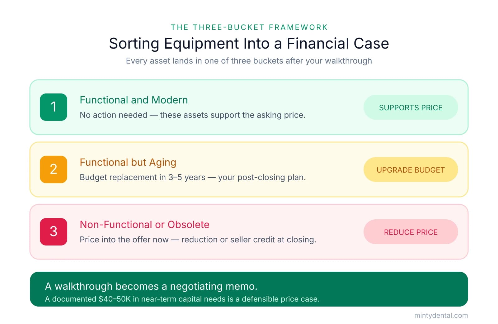 Three-bucket framework infographic sorting dental equipment into: functional and modern (supports price), functional but aging (upgrade budget in 3-5 years), and non-functional or obsolete (price into offer as reduction or credit).