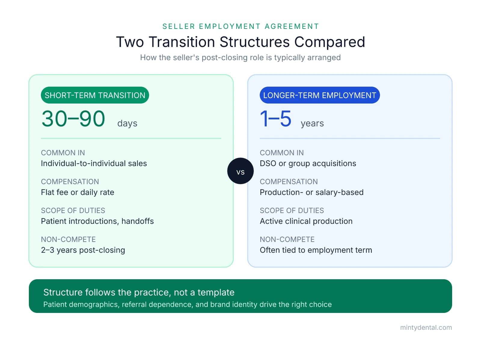 Side-by-side comparison of two seller post-closing arrangements: a short-term transition of 30 to 90 days common in individual sales with flat fee compensation and 2 to 3 year non-compete, versus longer-term employment of 1 to 5 years common in DSO acquisitions with production-based pay and a non-compete tied to the employment term.
