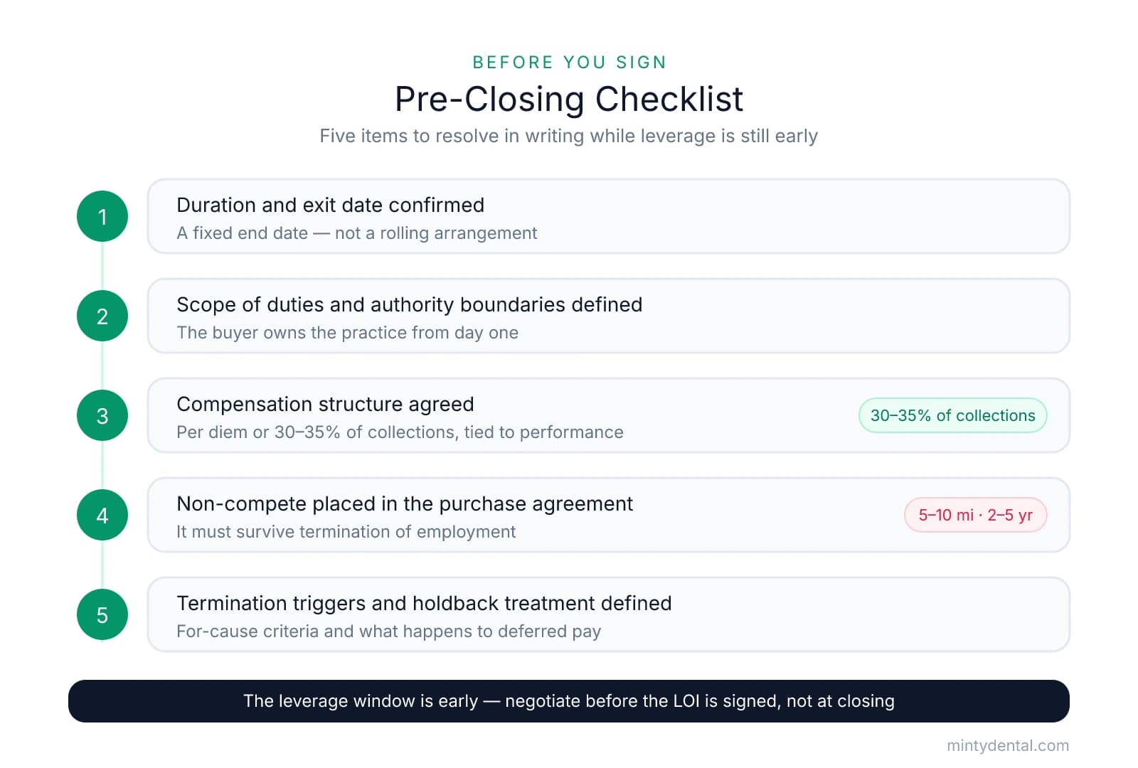 A five-item pre-closing checklist for the seller employment agreement: confirm duration and exit date, define scope of duties and authority, agree compensation structure at 30 to 35 percent of collections, place the non-compete in the purchase agreement with a 5 to 10 mile radius and 2 to 5 year term, and define termination triggers and holdback treatment. Negotiate before the LOI is signed.
