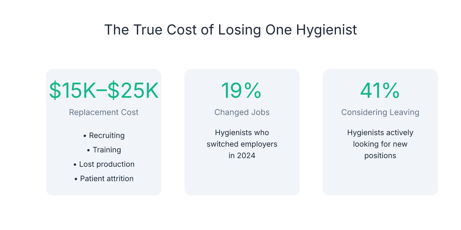 Three stat cards showing the cost of hygienist turnover: $15K-$25K replacement cost, 19% changed jobs in 2024, and 41% are considering leaving