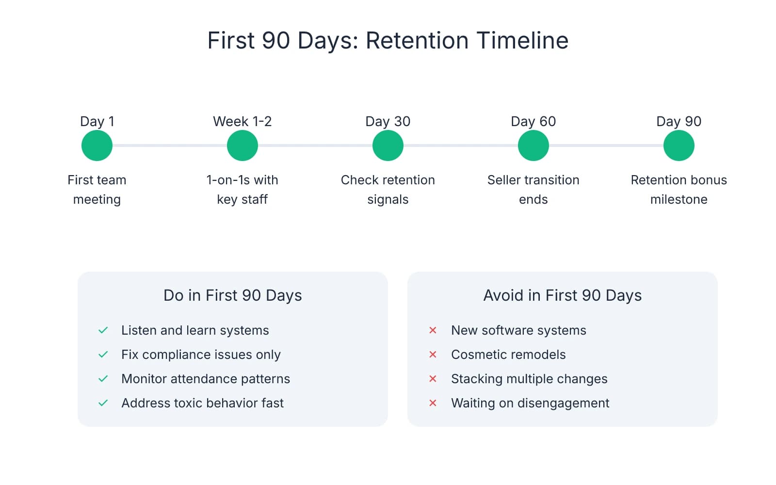 Timeline showing critical retention milestones in the first 90 days after acquisition, with dos and don'ts for new practice owners
