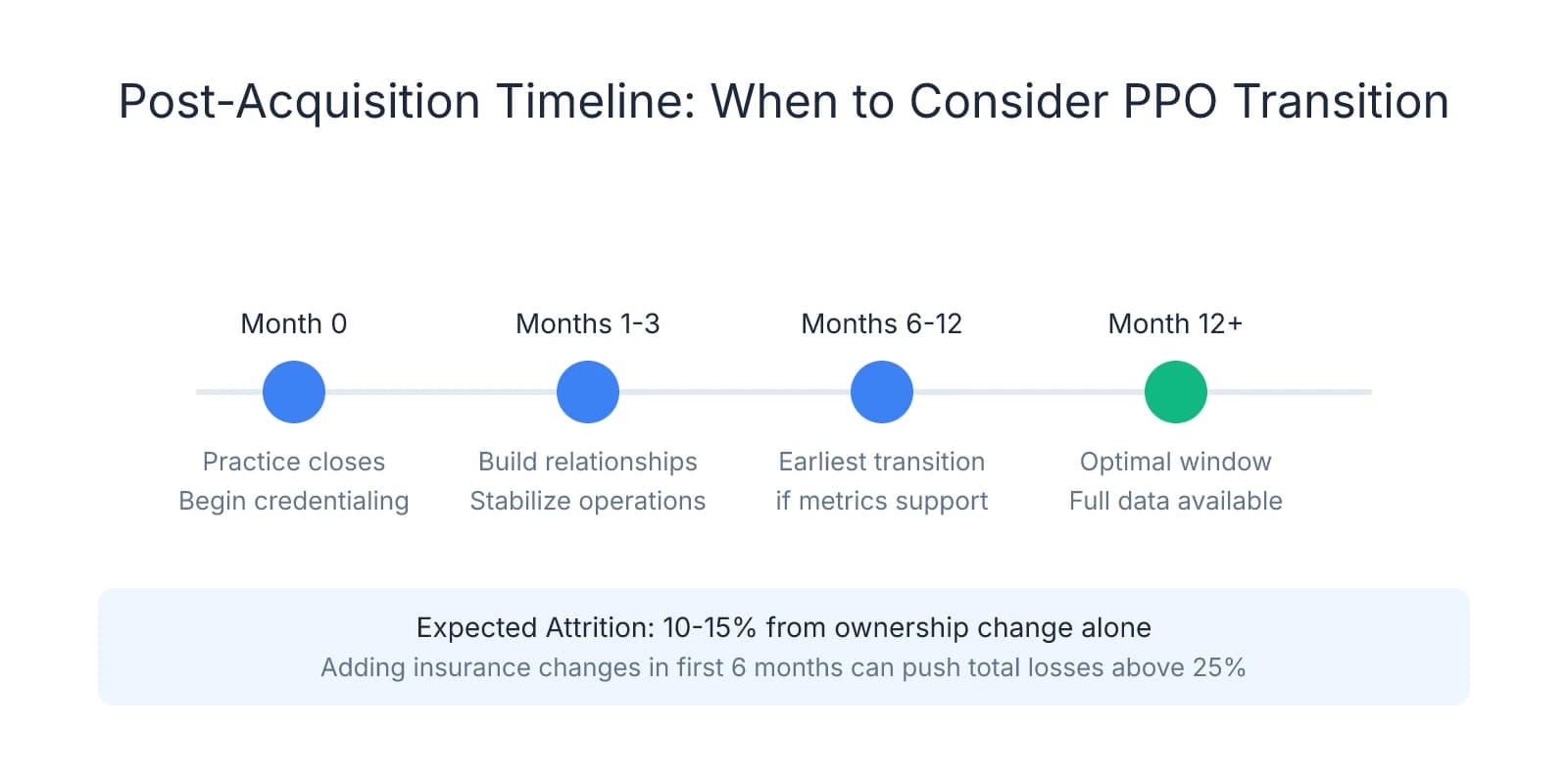 Timeline showing recommended waiting period of 6-12 months after practice acquisition before considering PPO transition, with key milestones and expected attrition rates