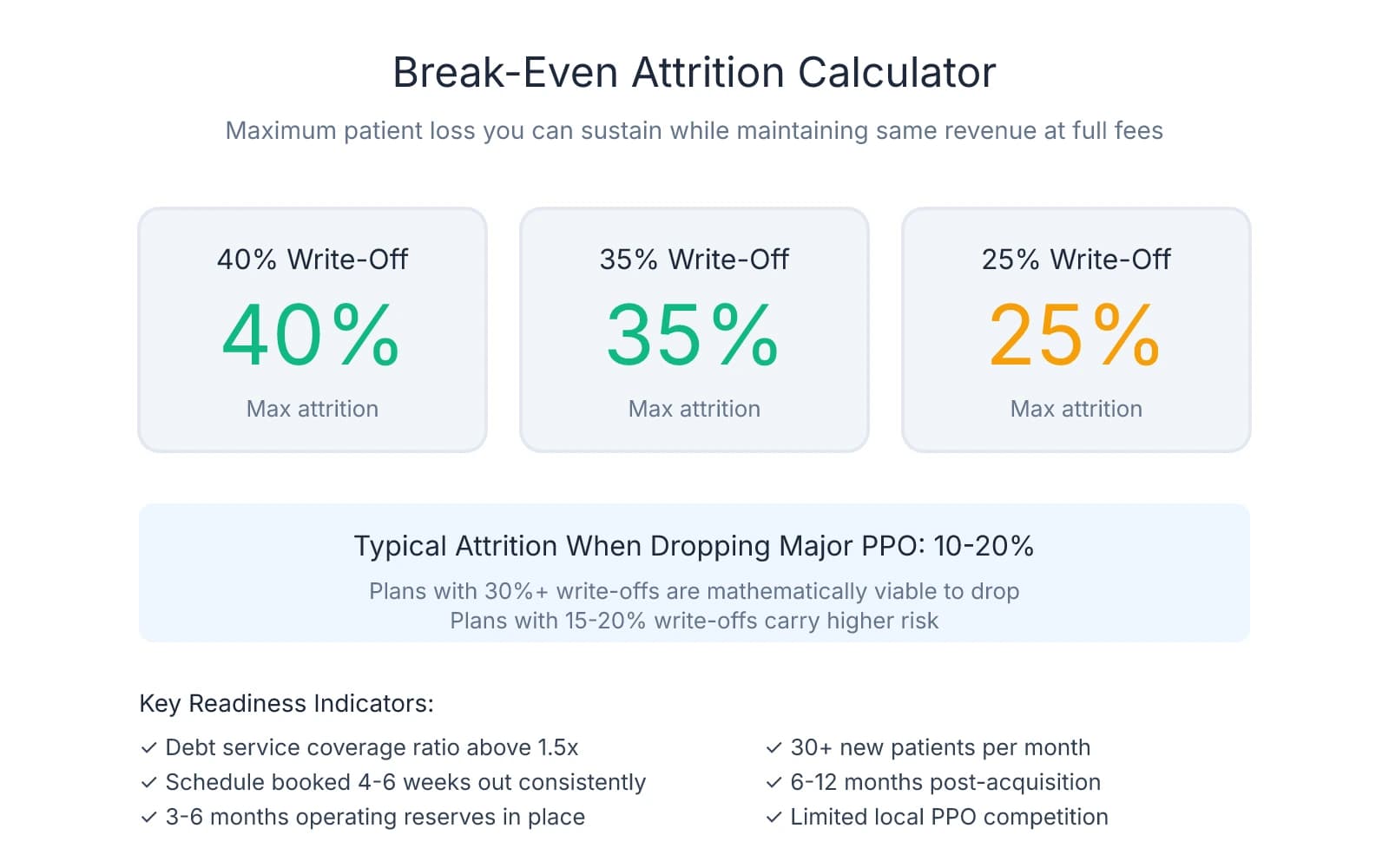 Break-even attrition calculator showing maximum patient loss sustainable at different PPO write-off percentages, with readiness indicators for transition timing